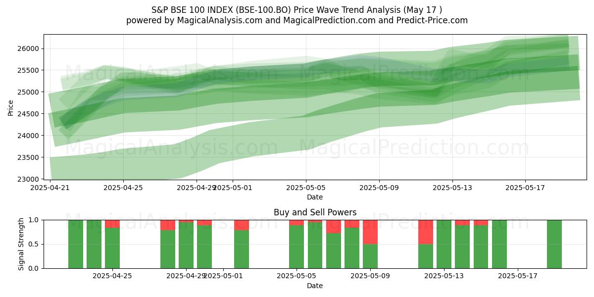  S&P BSE 100 지수 (BSE-100.BO) Support and Resistance area (17 May) 