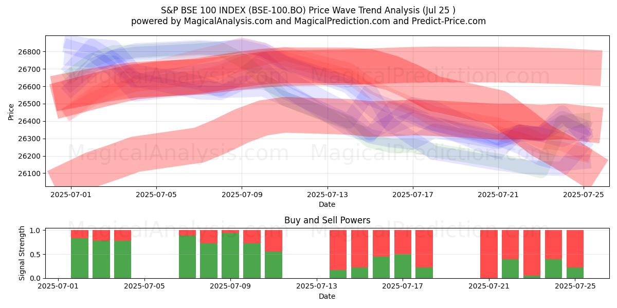  标普 BSE 100 指数 (BSE-100.BO) Support and Resistance area (24 Jul) 
