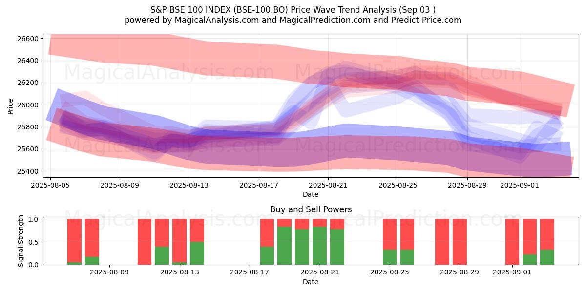  ÍNDICE S&P BSE 100 (BSE-100.BO) Support and Resistance area (28 Aug) 