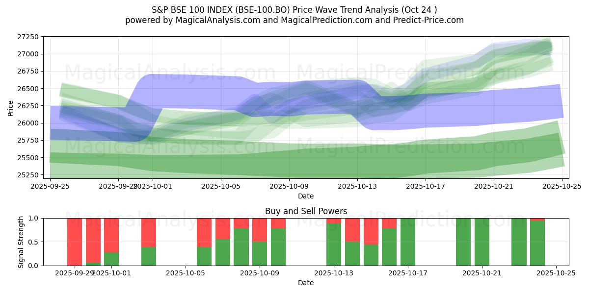 S&P BSE 100-INDEKS (BSE-100.BO) Support and Resistance area (23 Oct)   S&P BSE 100-INDEKS (BSE-100.BO) Support and Resistance area (23 Oct)