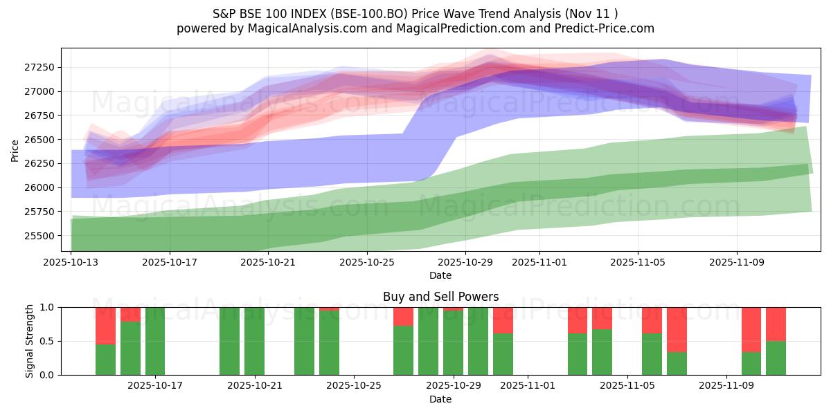 S&P BSE 100-INDEKS (BSE-100.BO) Support and Resistance area (10 Nov) 