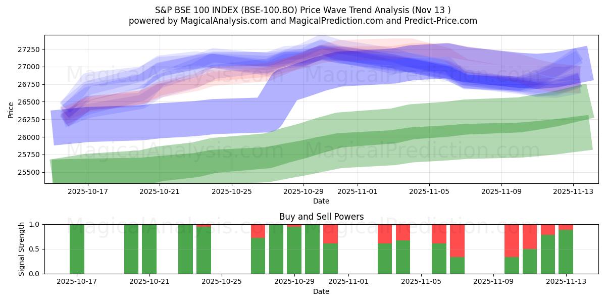  S&P BSE 100 INDEX (BSE-100.BO) Support and Resistance area (12 Nov) 