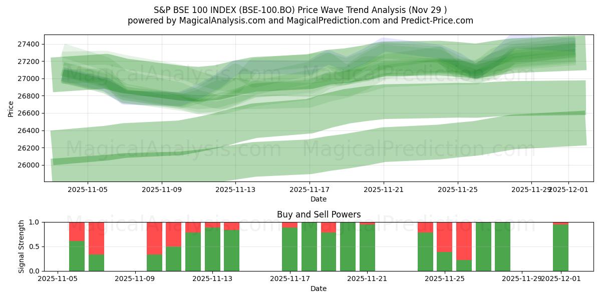  S&P BSE 100 INDEX (BSE-100.BO) Support and Resistance area (28 Nov) 