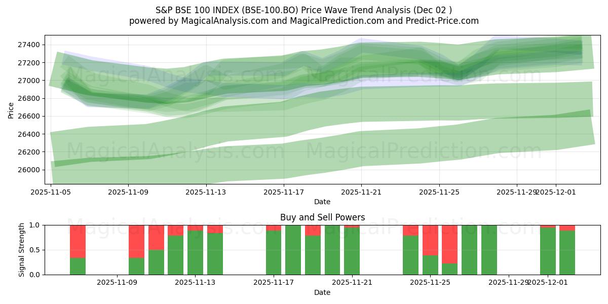  INDICE S&P ESB 100 (BSE-100.BO) Support and Resistance area (01 Dec) 