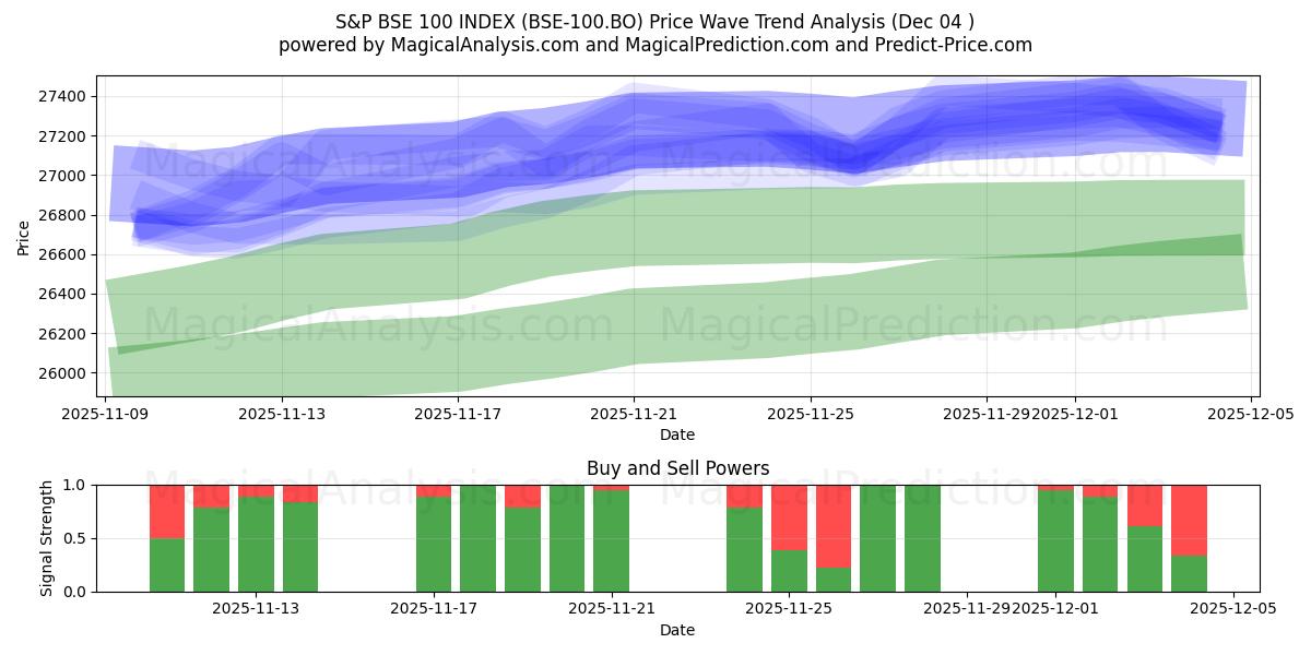  S&P BSE 100 INDEX (BSE-100.BO) Support and Resistance area (03 Dec) 