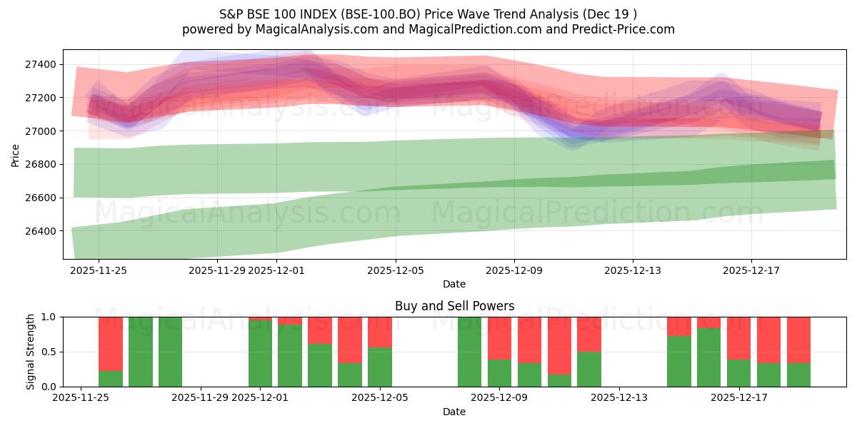  INDICE S&P BSE 100 (BSE-100.BO) Support and Resistance area (18 Dec) 