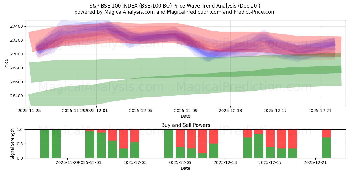  标普 BSE 100 指数 (BSE-100.BO) Support and Resistance area (19 Dec) 