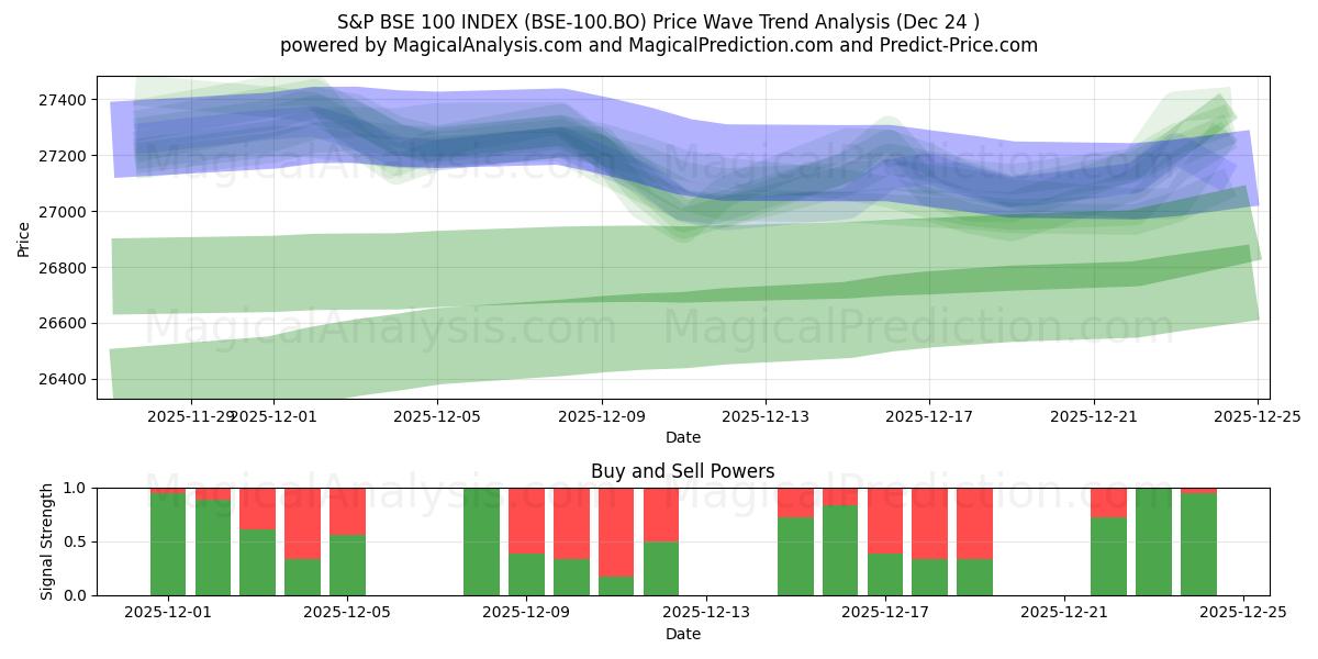  S&P BSE 100-INDEX (BSE-100.BO) Support and Resistance area (23 Dec) 