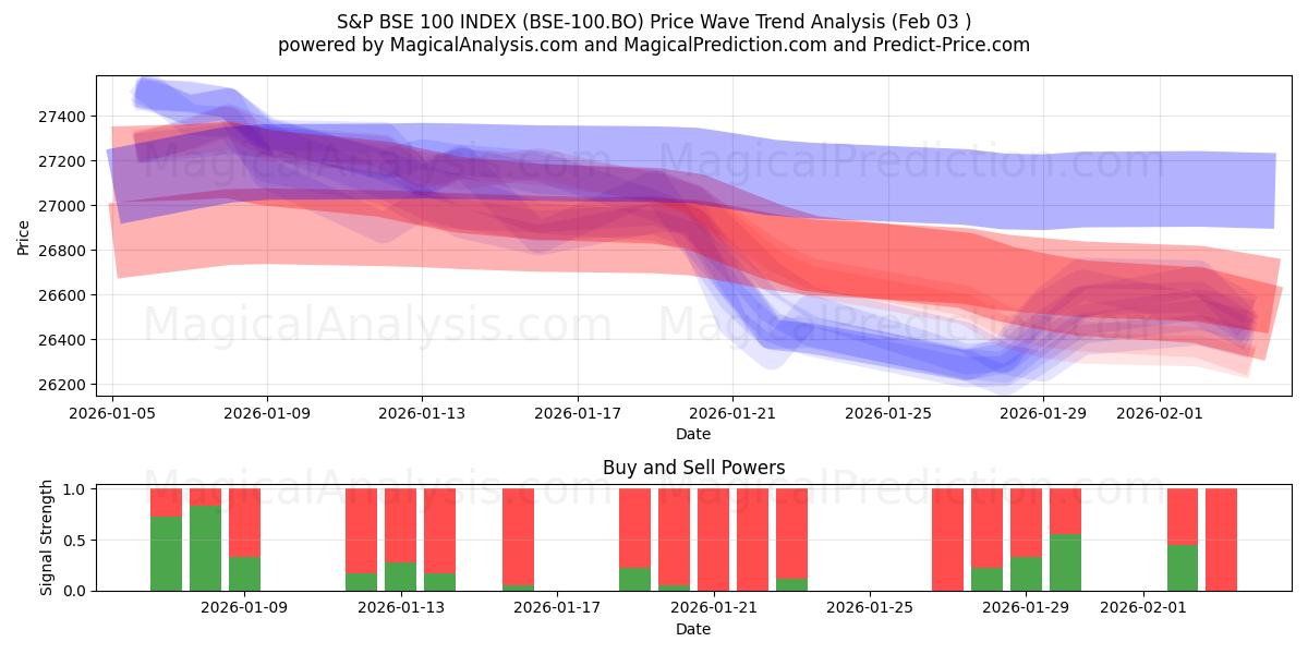  标普 BSE 100 指数 (BSE-100.BO) Support and Resistance area (02 Feb) 