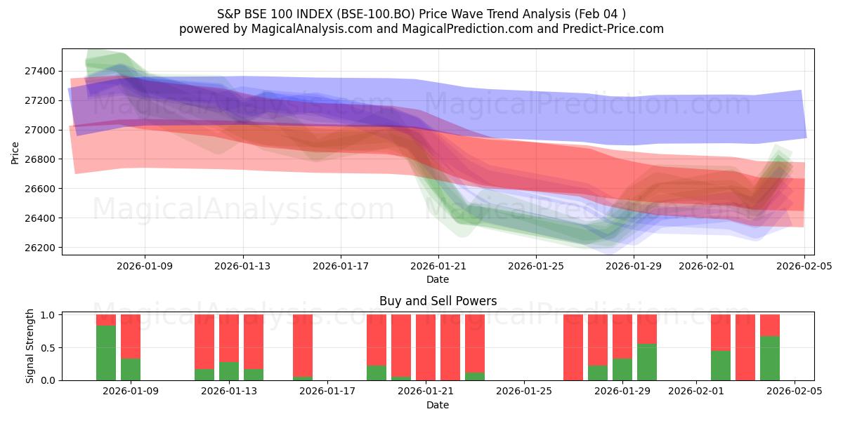  S&P BSE 100 INDEX (BSE-100.BO) Support and Resistance area (03 Feb) 