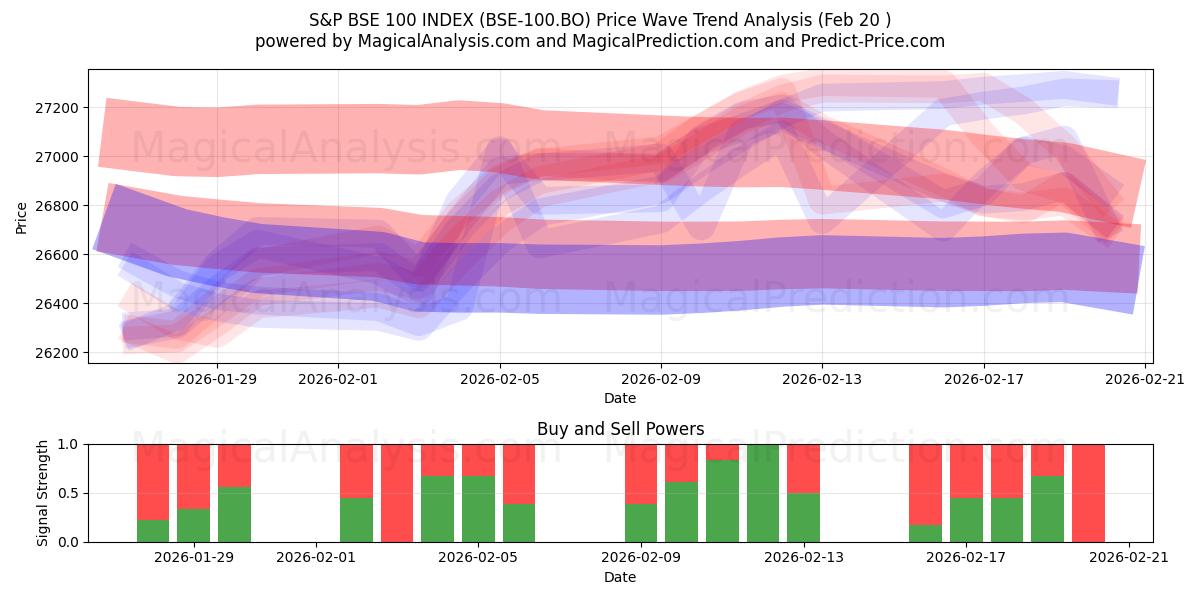  INDICE S&P ESB 100 (BSE-100.BO) Support and Resistance area (19 Feb) 