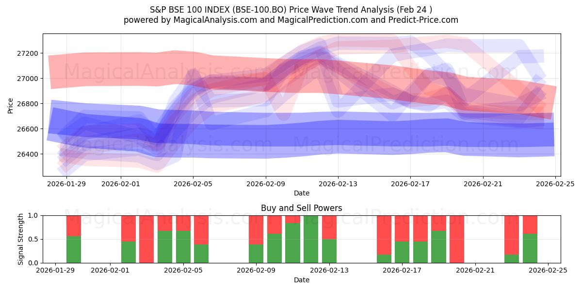  ИНДЕКС S&P BSE 100 (BSE-100.BO) Support and Resistance area (20 Feb) 