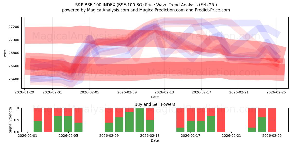  S&P BSE 100 INDEX (BSE-100.BO) Support and Resistance area (24 Feb) 