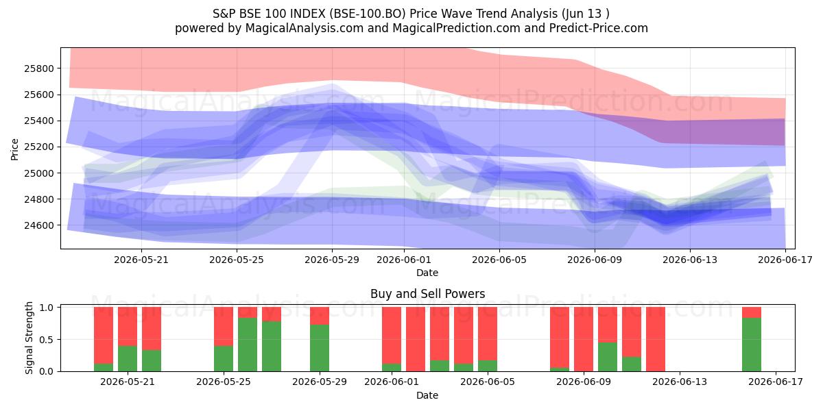  S&P BSE 100 INDEX (BSE-100.BO) Support and Resistance area (08 Jun) 