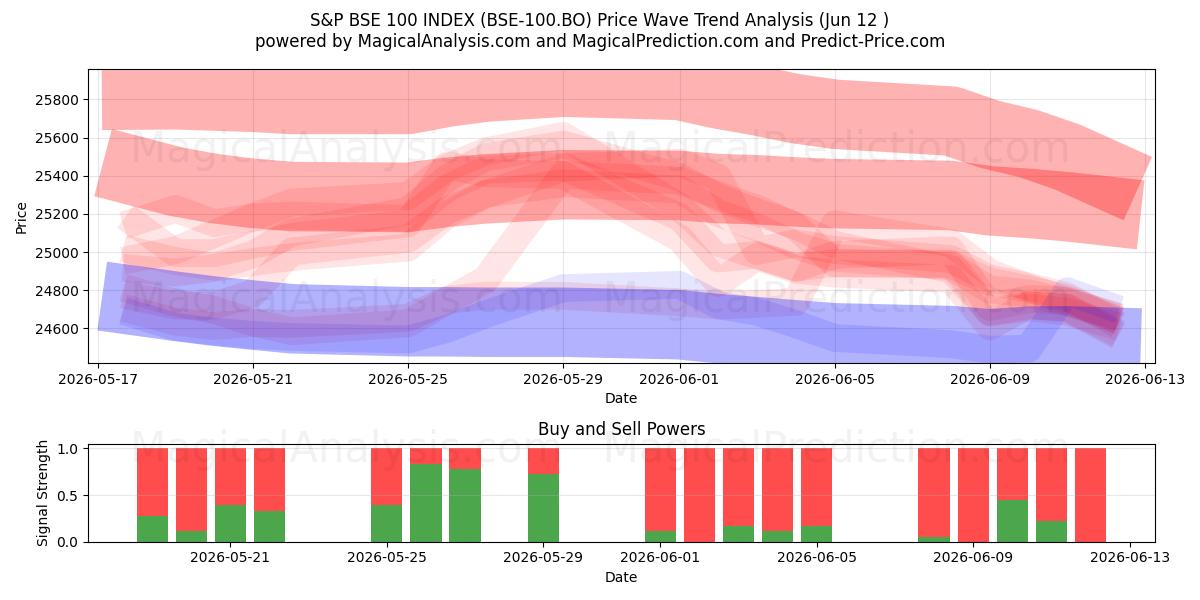  S&P BSE 100 INDEKSI (BSE-100.BO) Support and Resistance area (11 Jun) 