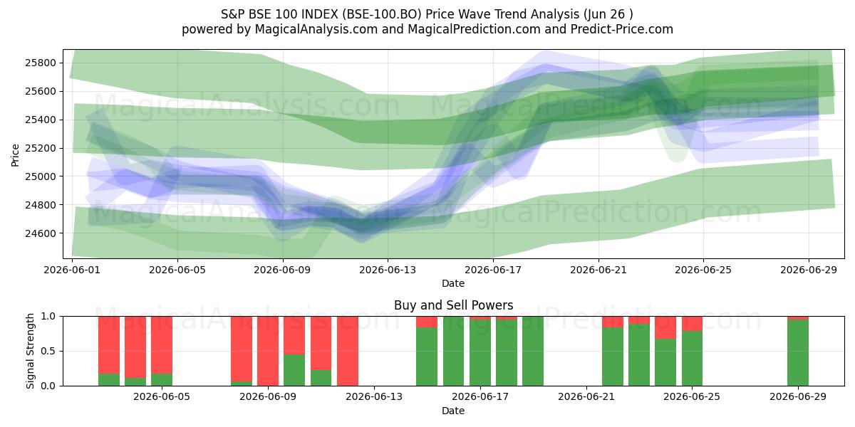  S&P BSE 100 INDEX (BSE-100.BO) Support and Resistance area (25 Jun) 
