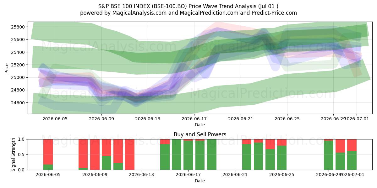 S&P BSE 100-INDEKS (BSE-100.BO) Support and Resistance area (30 Jun) 