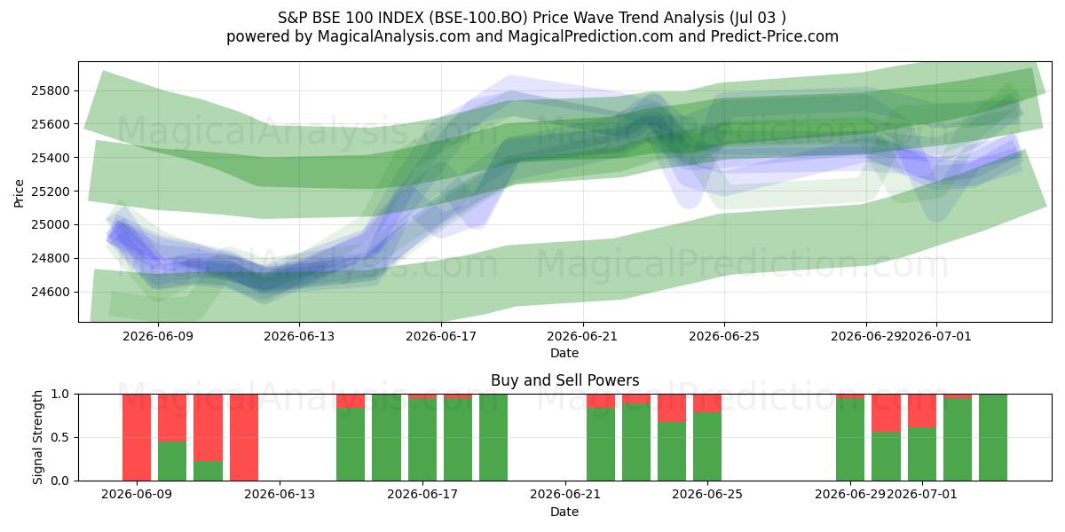  S&P BSE 100 INDEKSI (BSE-100.BO) Support and Resistance area (02 Jul) 