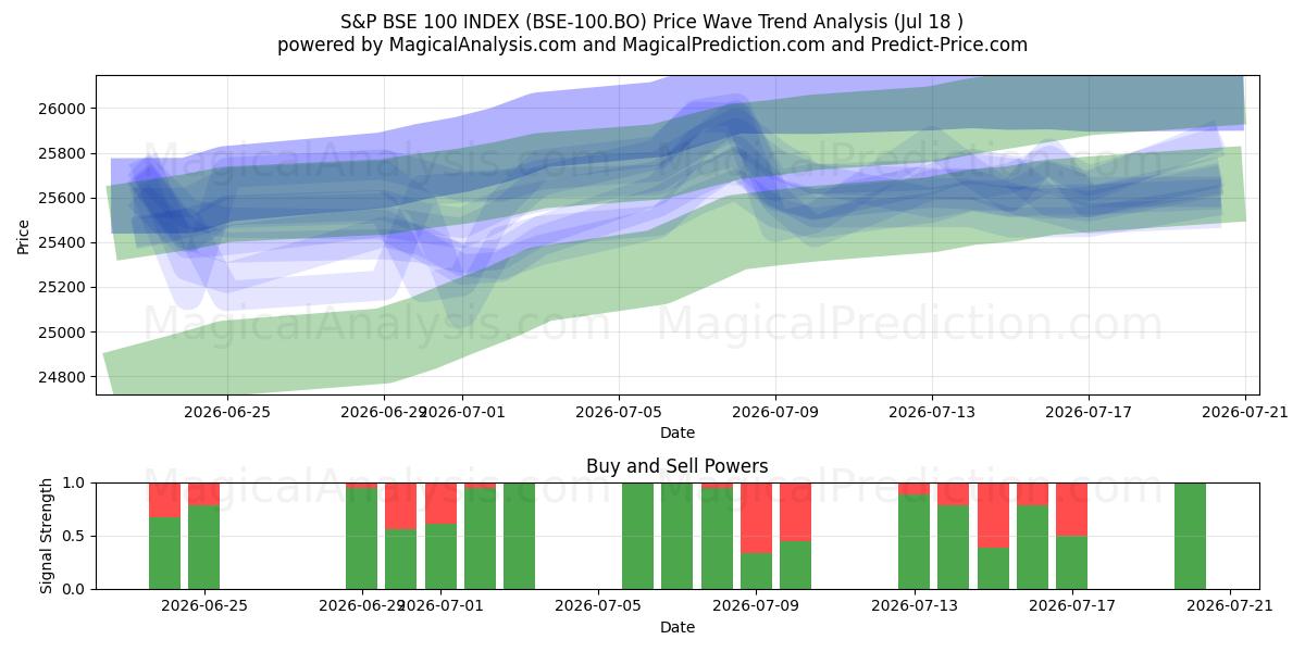  S&P BSE 100 INDEX (BSE-100.BO) Support and Resistance area (16 Jul) 