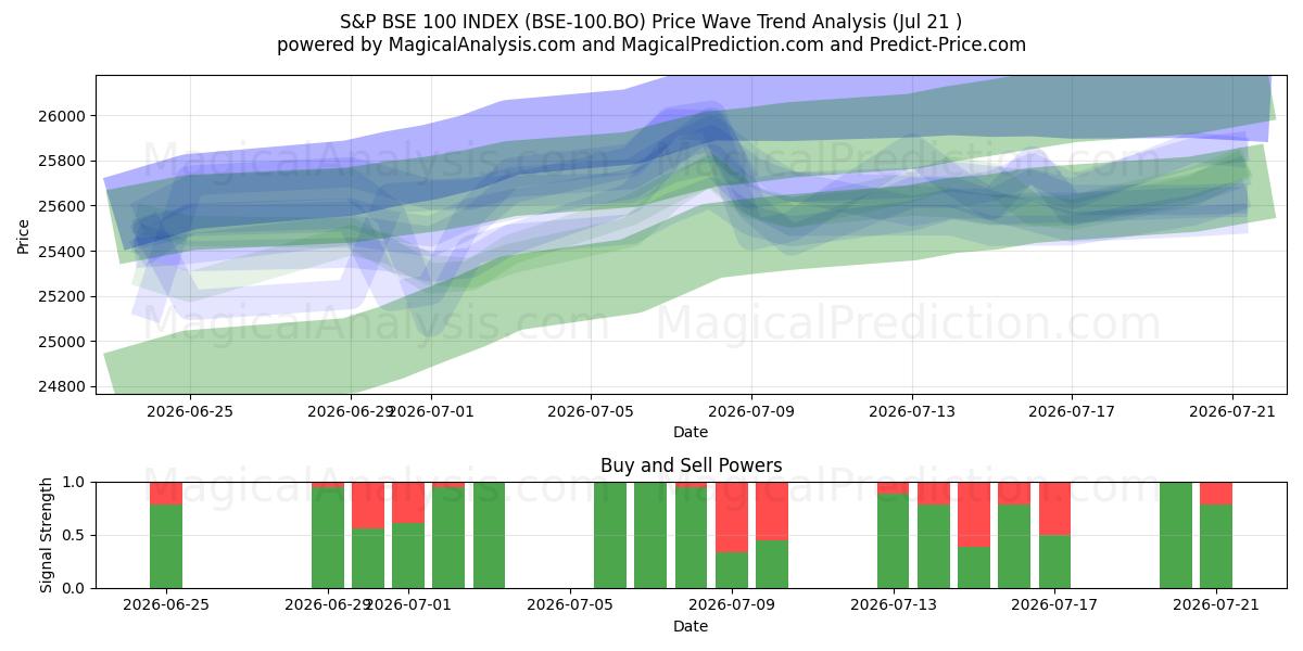  مؤشر ستاندرد آند بورز 100 (BSE-100.BO) Support and Resistance area (20 Jul) 