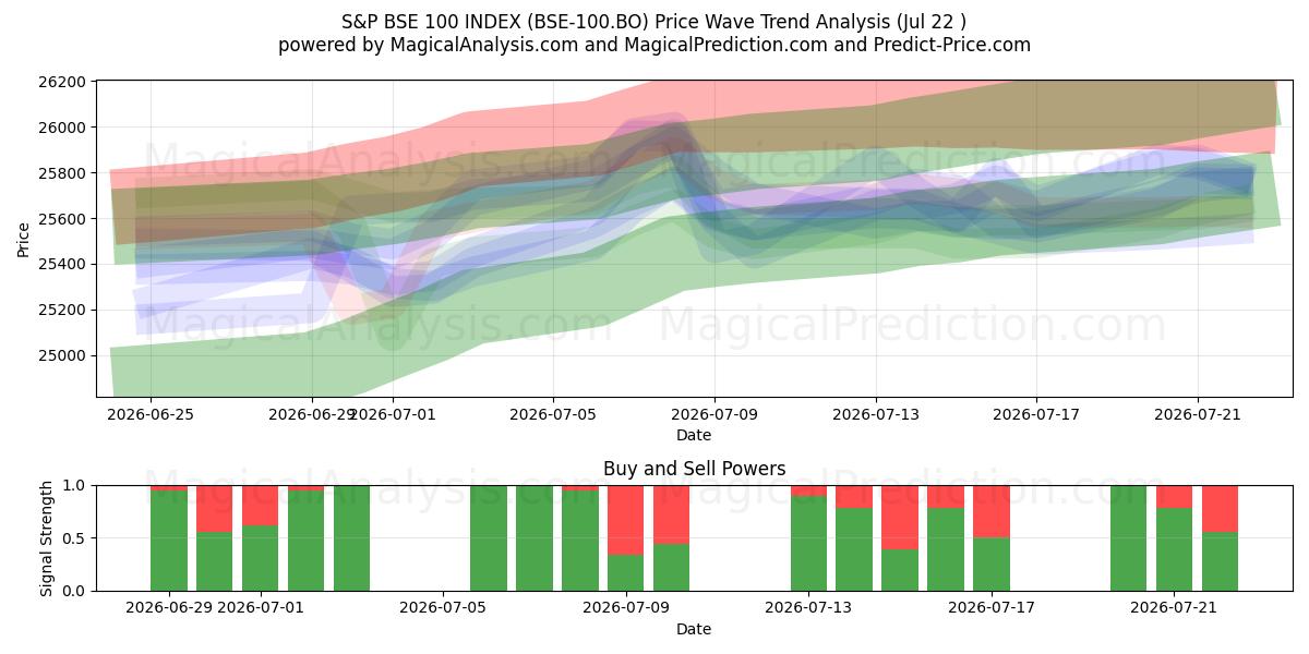  S&P BSE 100-INDEKS (BSE-100.BO) Support and Resistance area (21 Jul) 