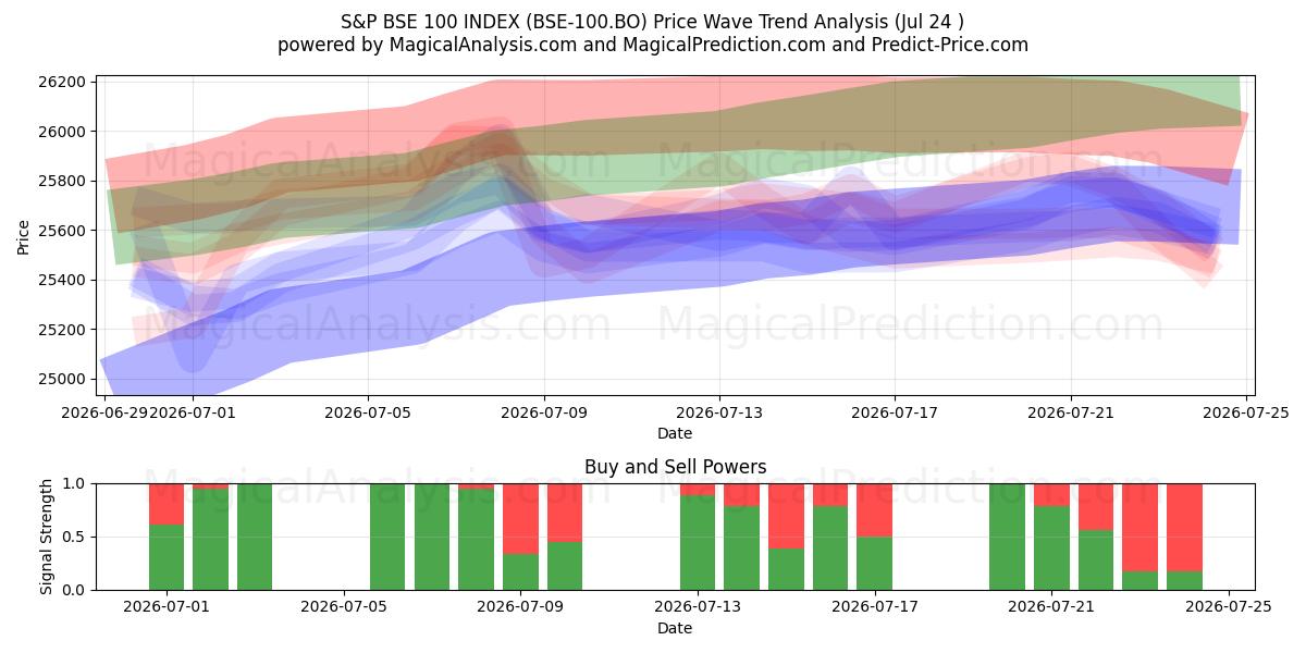  S&P BSE 100 INDEKSI (BSE-100.BO) Support and Resistance area (23 Jul) 