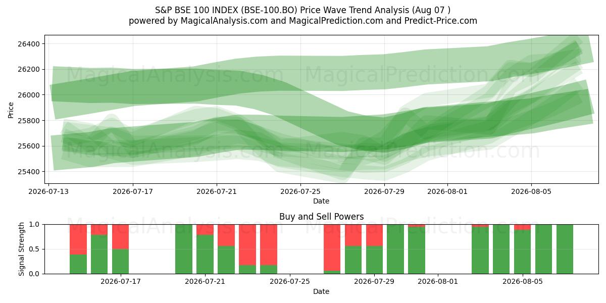  S&P BSE 100 INDEX (BSE-100.BO) Support and Resistance area (06 Aug) 