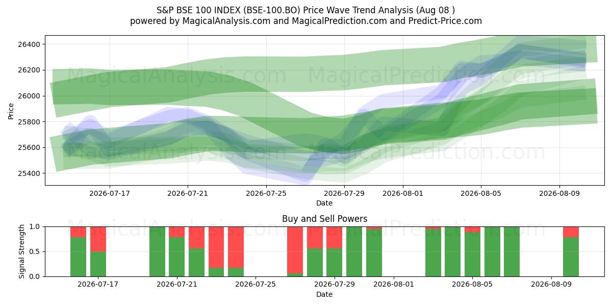  ИНДЕКС S&P BSE 100 (BSE-100.BO) Support and Resistance area (07 Aug) 