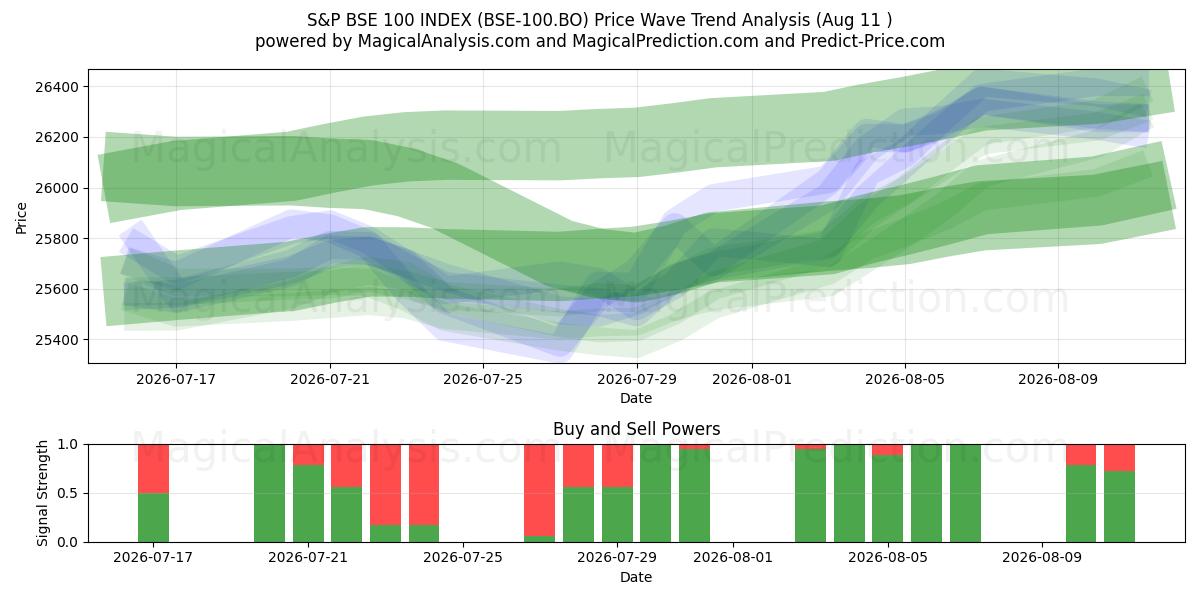  S&P BSE 100 ENDEKSİ (BSE-100.BO) Support and Resistance area (10 Aug) 