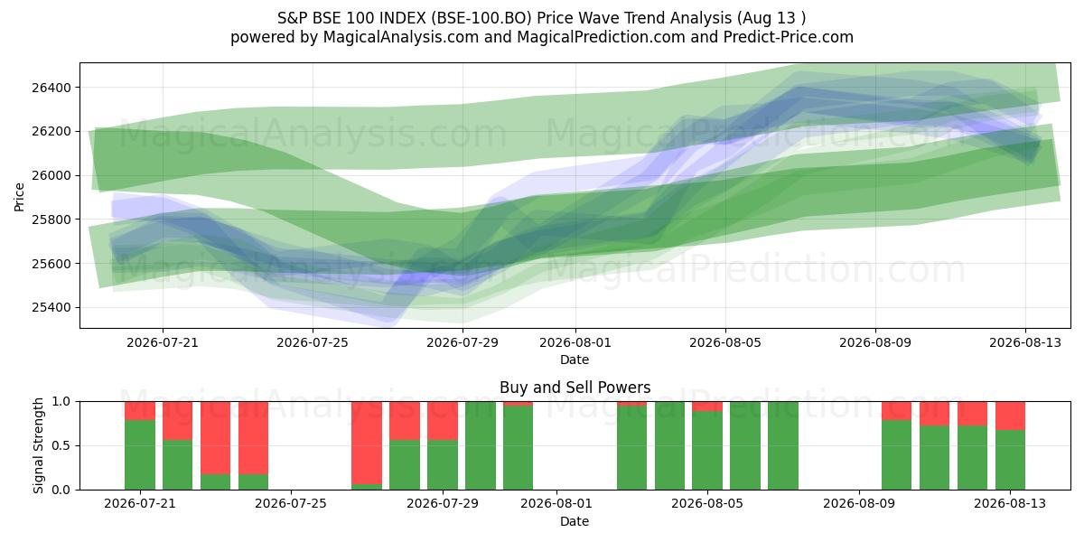  S&P BSE 100-INDEX (BSE-100.BO) Support and Resistance area (12 Aug) 