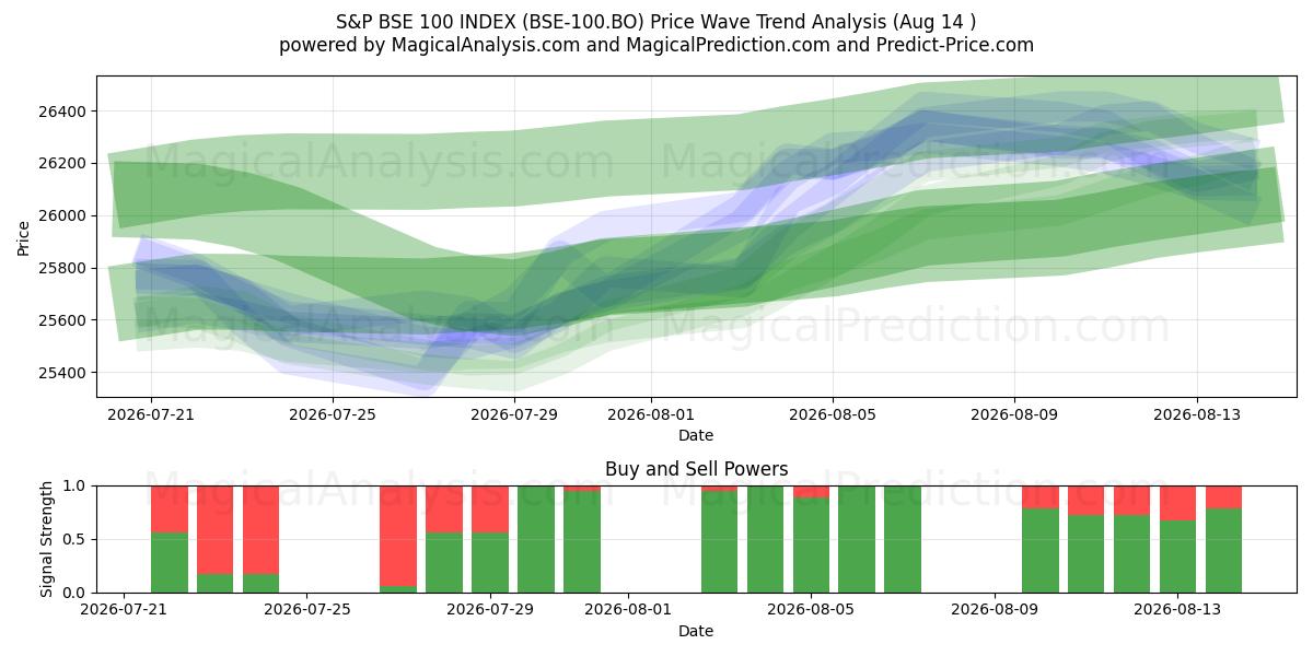  S&P BSE 100 INDEX (BSE-100.BO) Support and Resistance area (13 Aug) 