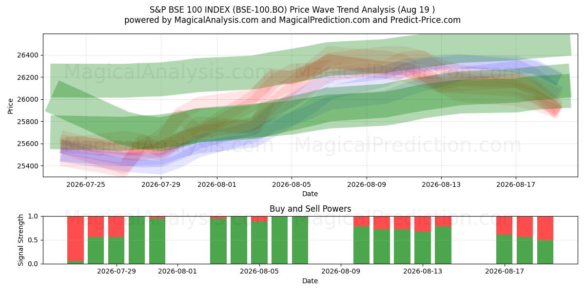  S&P BSE100指数 (BSE-100.BO) Support and Resistance area (18 Aug) 