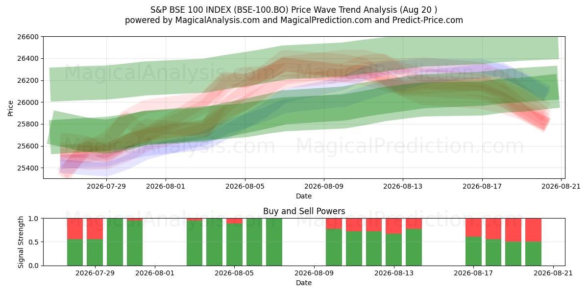  S&P BSE 100 INDEKSI (BSE-100.BO) Support and Resistance area (19 Aug) 