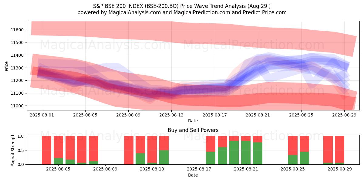 ÍNDICE S&P BSE 200 (BSE-200.BO) Support and Resistance area (28 Aug) ÍNDICE S&P BSE 200 (BSE-200.BO) Support and Resistance area (28 Aug)