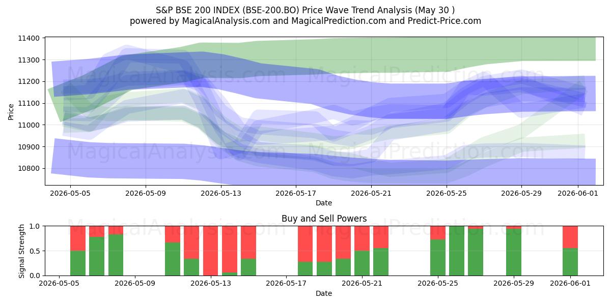  INDICE S&P BSE 200 (BSE-200.BO) Support and Resistance area (29 May) 