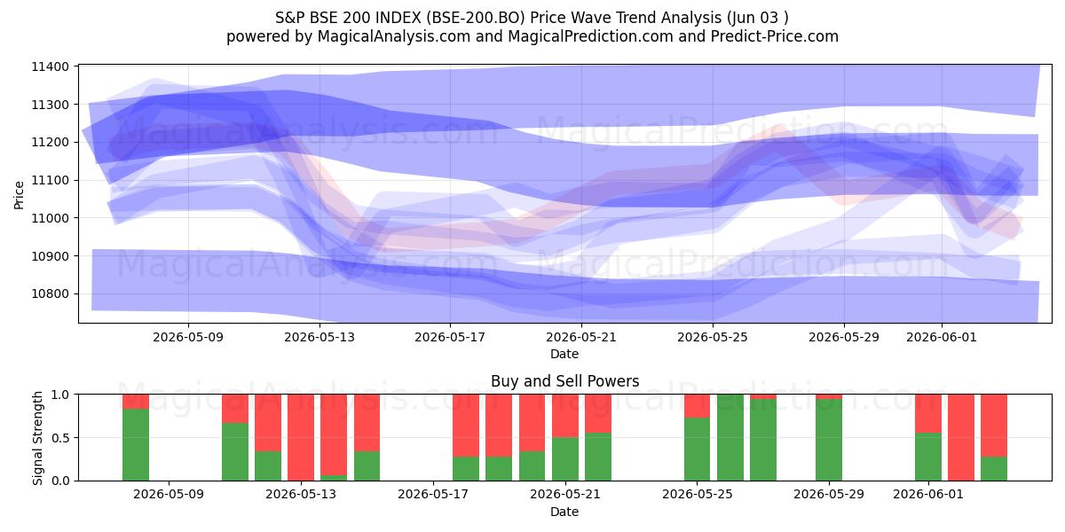  S&P BSE 200 INDEX (BSE-200.BO) Support and Resistance area (01 Jun) 