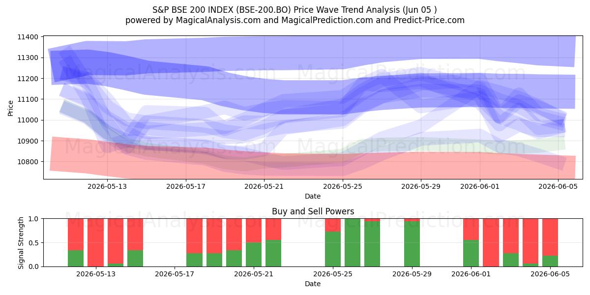  ÍNDICE S&P BSE 200 (BSE-200.BO) Support and Resistance area (02 Jun) 