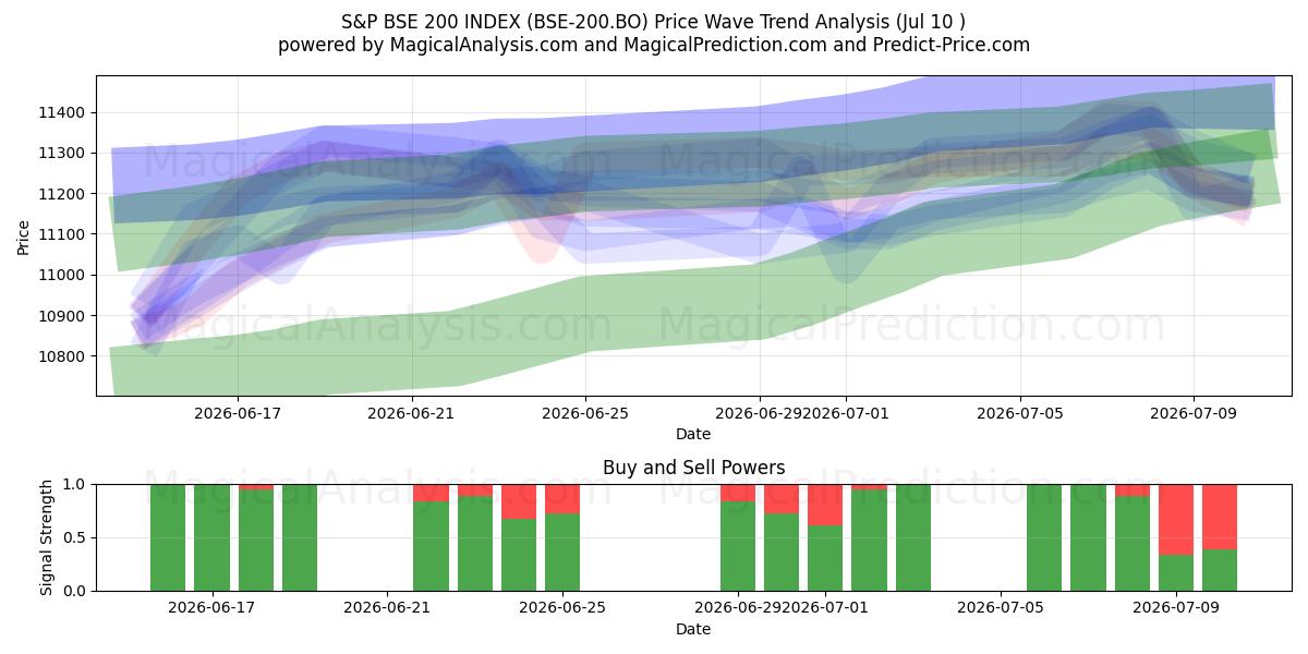  S&P BSE 200-INDEX (BSE-200.BO) Support and Resistance area (09 Jul) 