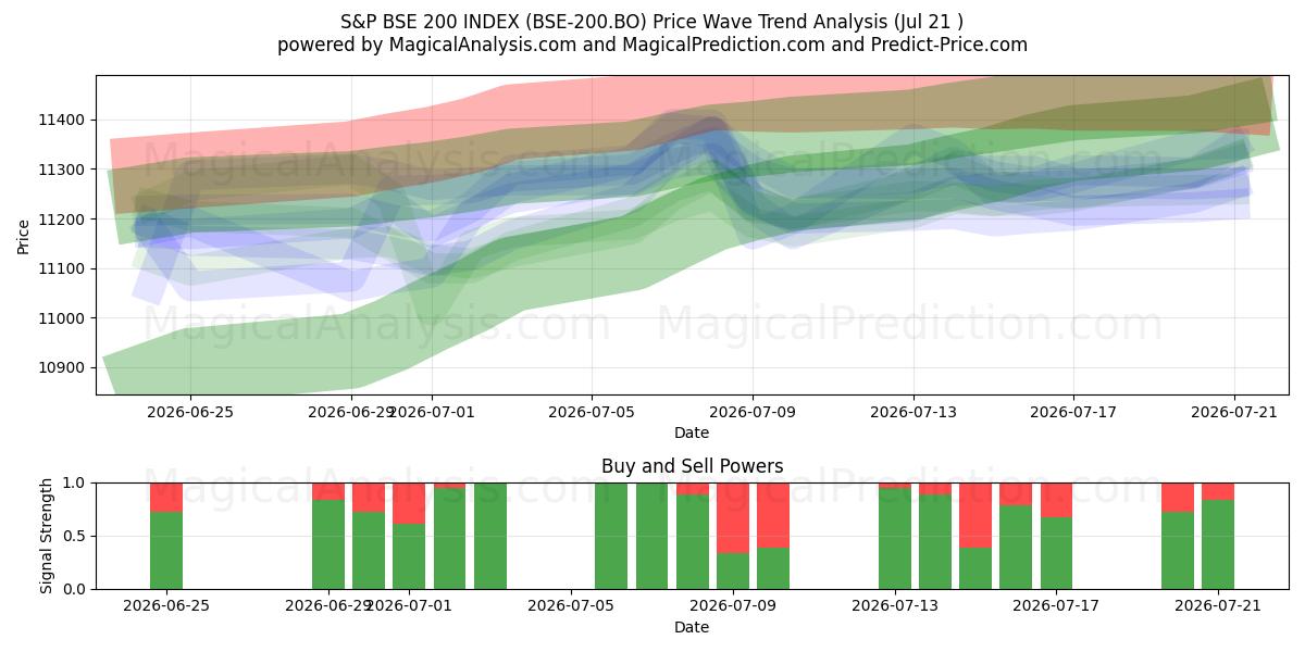  ÍNDICE S&P BSE 200 (BSE-200.BO) Support and Resistance area (20 Jul) 