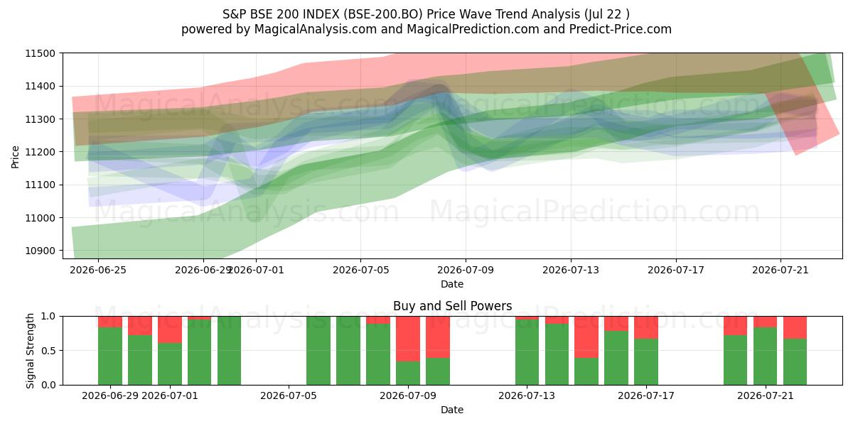  INDICE S&P BSE 200 (BSE-200.BO) Support and Resistance area (21 Jul) 