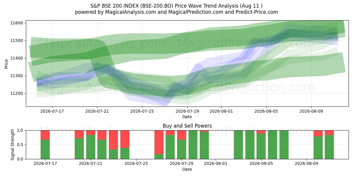  S&P BSE 200 INDEX (BSE-200.BO) Support and Resistance area (07 Aug) 