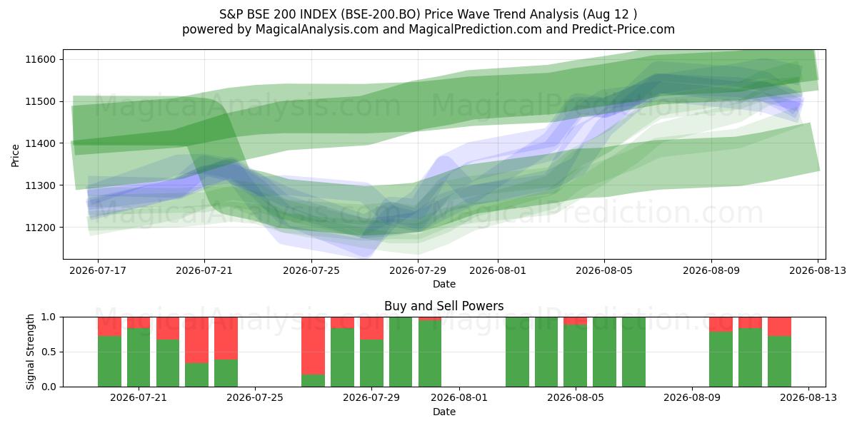  S&P BSE 200 지수 (BSE-200.BO) Support and Resistance area (11 Aug) 