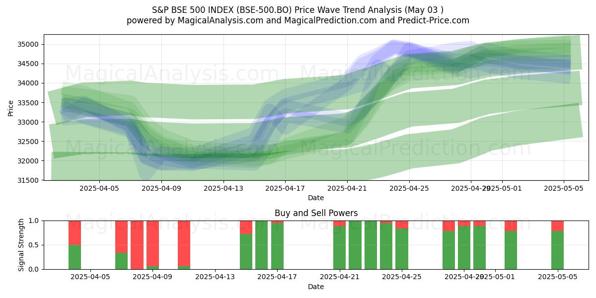 ÍNDICE S&P BSE 500 (BSE-500.BO) Support and Resistance area (03 May) ÍNDICE S&P BSE 500 (BSE-500.BO) Support and Resistance area (03 May)