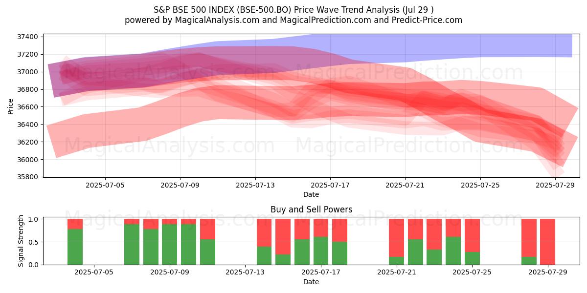  S&P BSE 500 INDEX (BSE-500.BO) Support and Resistance area (28 Jul) 