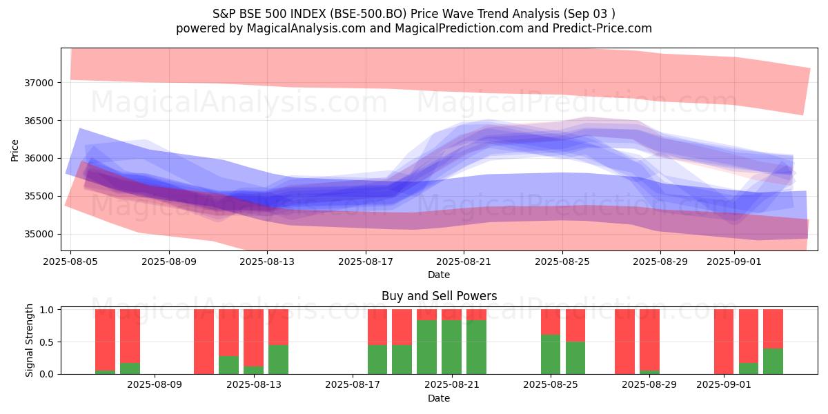 ÍNDICE S&P BSE 500 (BSE-500.BO) Support and Resistance area (28 Aug) 