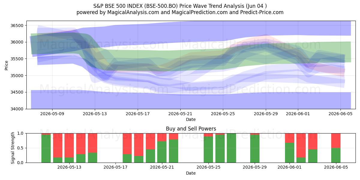  S&P BSE 500-INDEKS (BSE-500.BO) Support and Resistance area (02 Jun) 