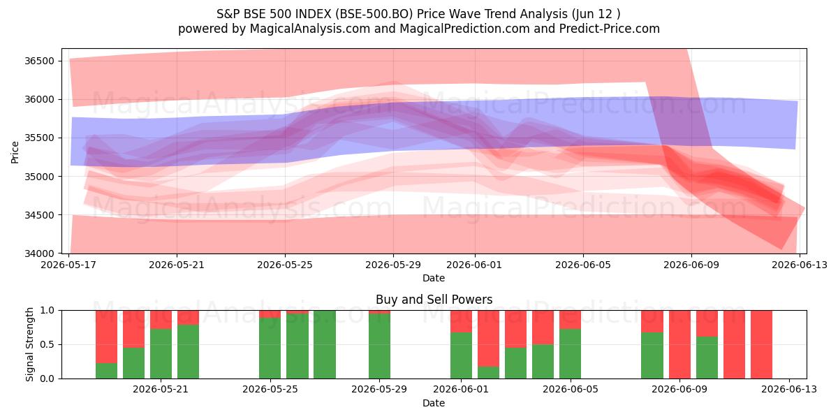  S&P BSE 500 지수 (BSE-500.BO) Support and Resistance area (11 Jun) 