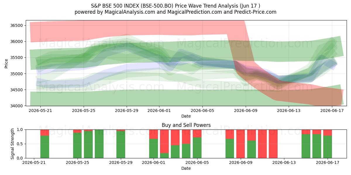  ÍNDICE S&P BSE 500 (BSE-500.BO) Support and Resistance area (16 Jun) 