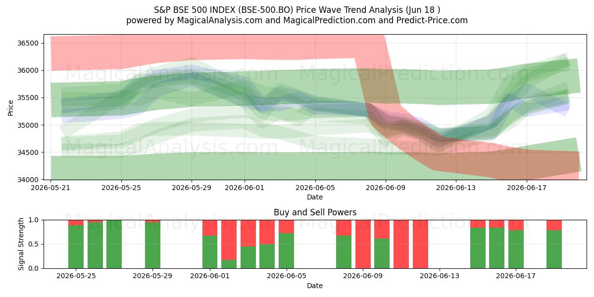  S&P BSE 500 INDEKSI (BSE-500.BO) Support and Resistance area (17 Jun) 