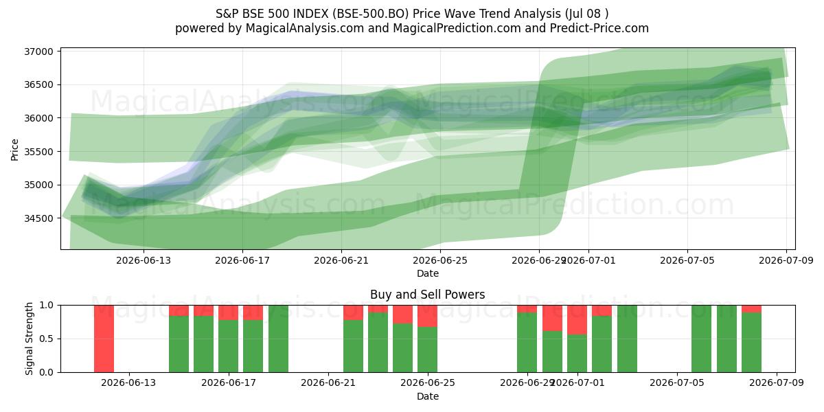  ÍNDICE S&P BSE 500 (BSE-500.BO) Support and Resistance area (07 Jul) 